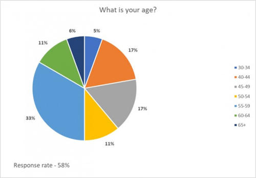 What is your age data