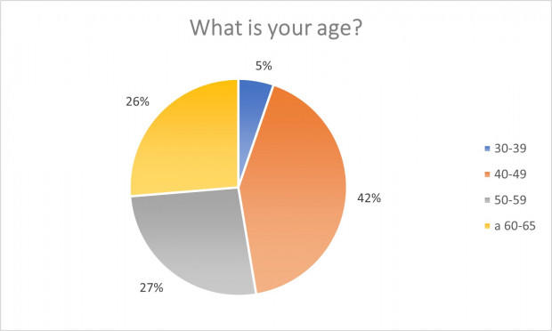 WHat is your age? Staff data