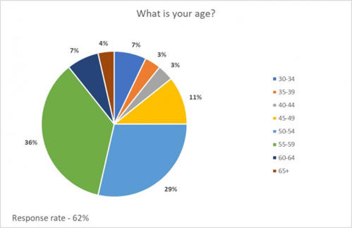 What is your age? Council data